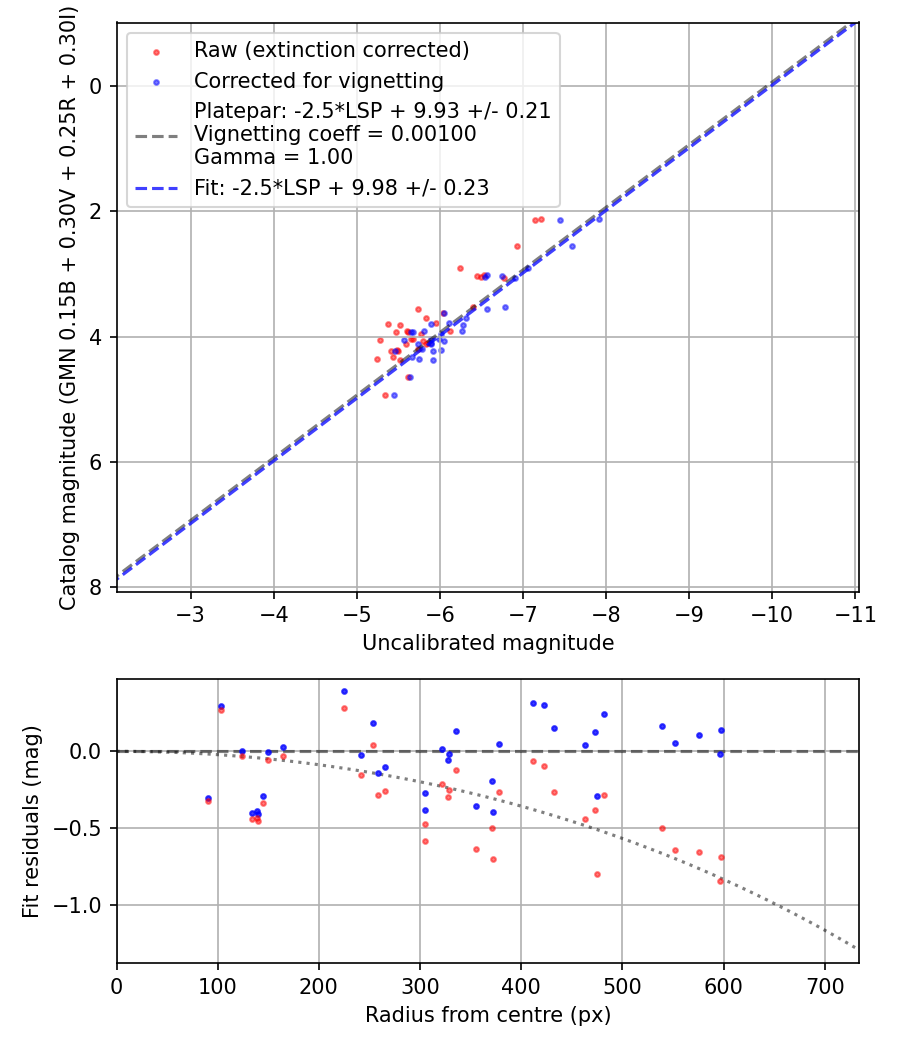 Photometry report