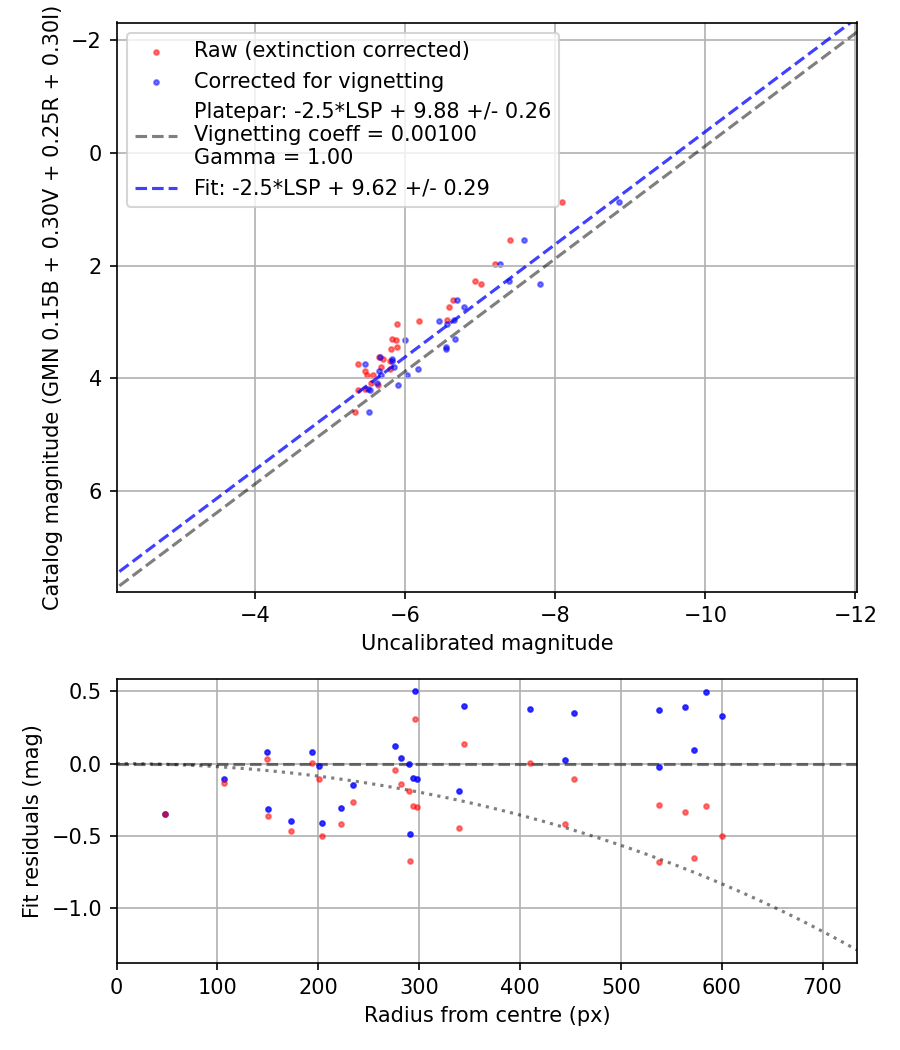 Photometry report