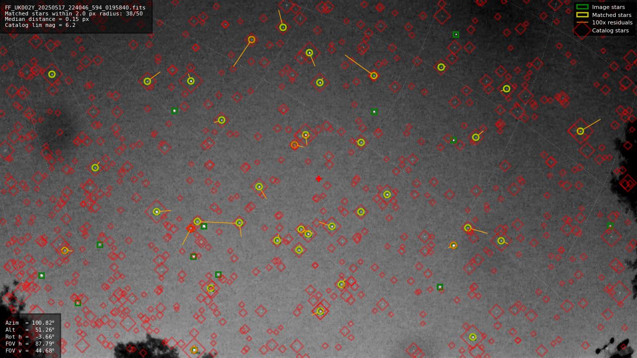 Astrometry report
