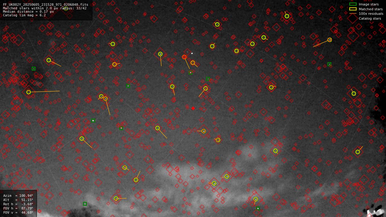 Astrometry report