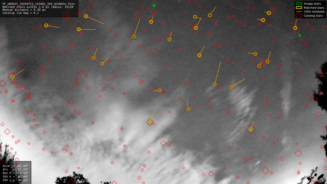 Astrometry report