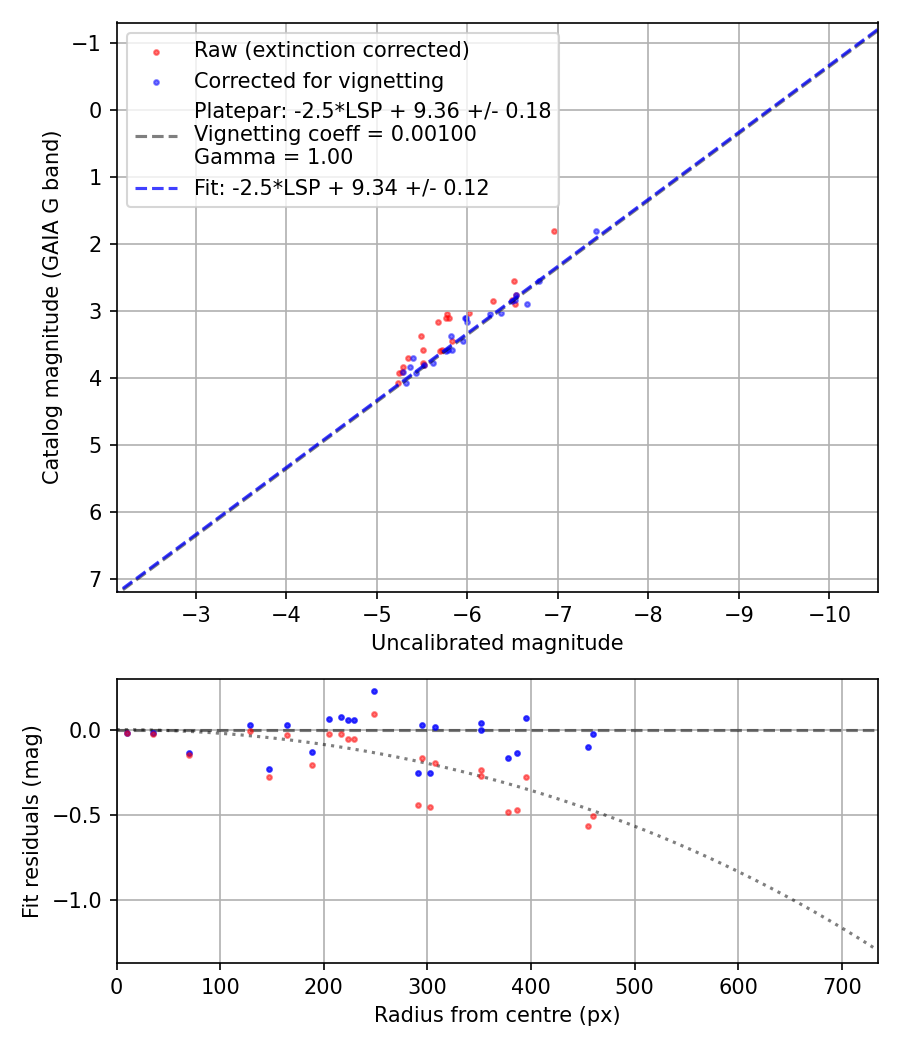 Photometry report