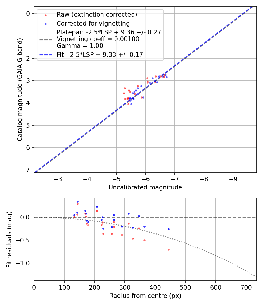 Photometry report