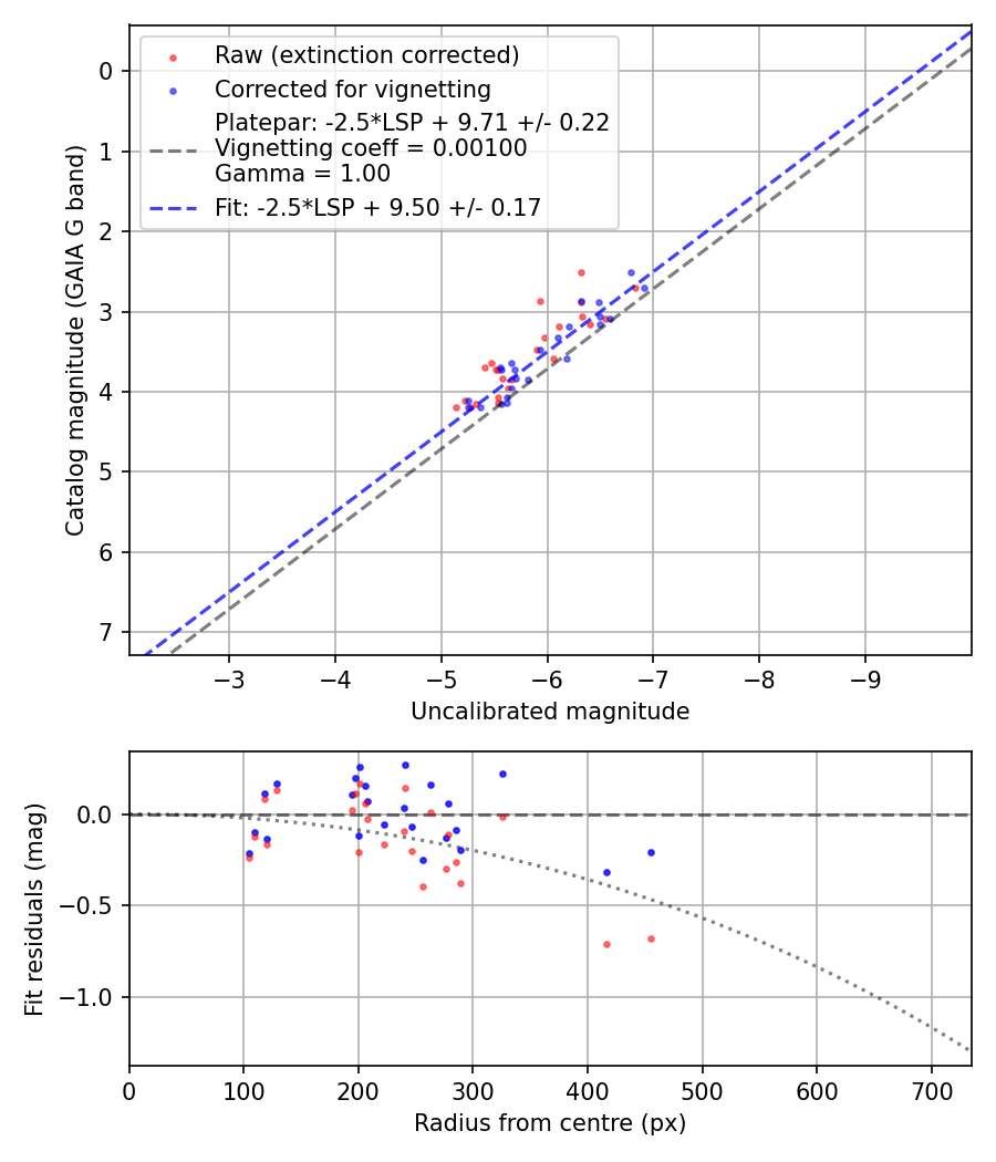 Photometry report