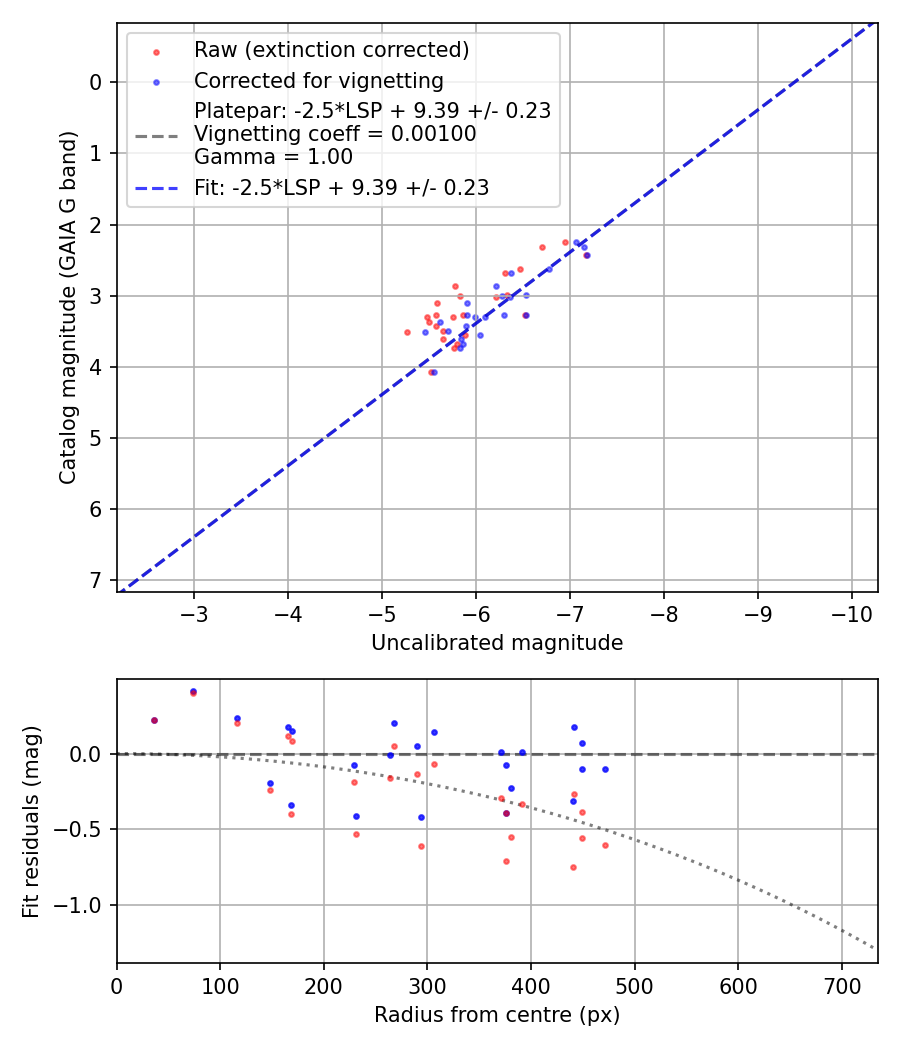 Photometry report