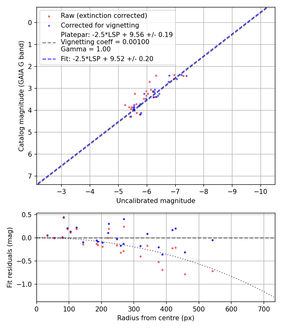 Photometry report