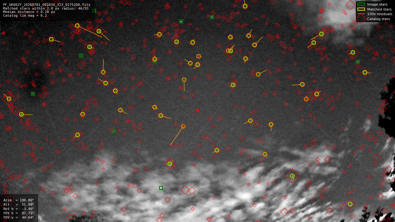 Astrometry report