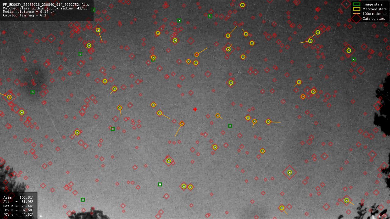 Astrometry report