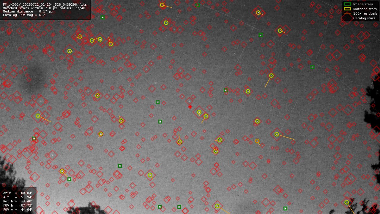 Astrometry report