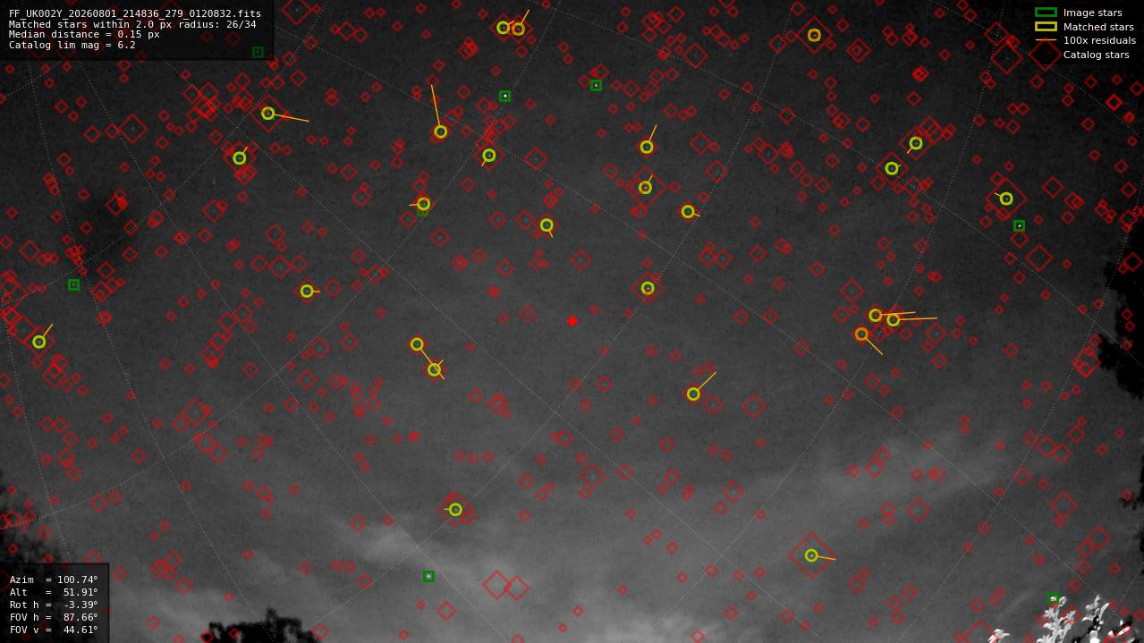 Astrometry report