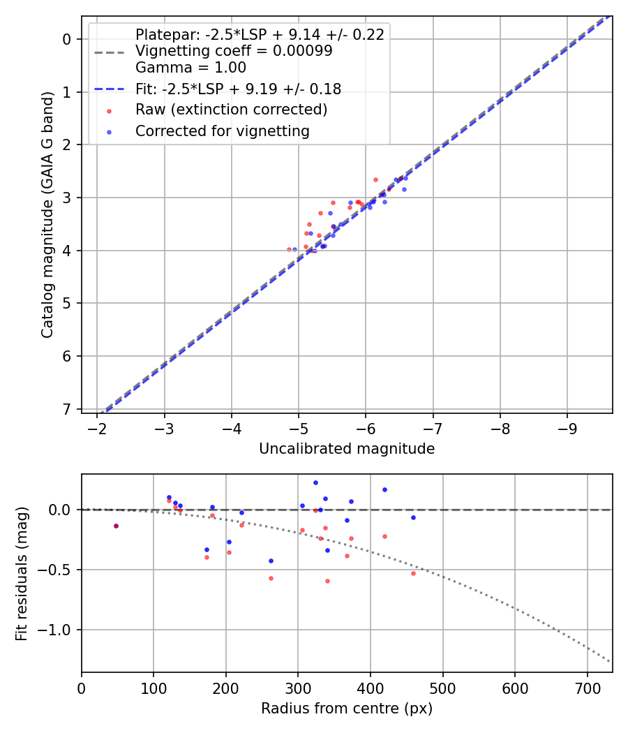 Photometry report