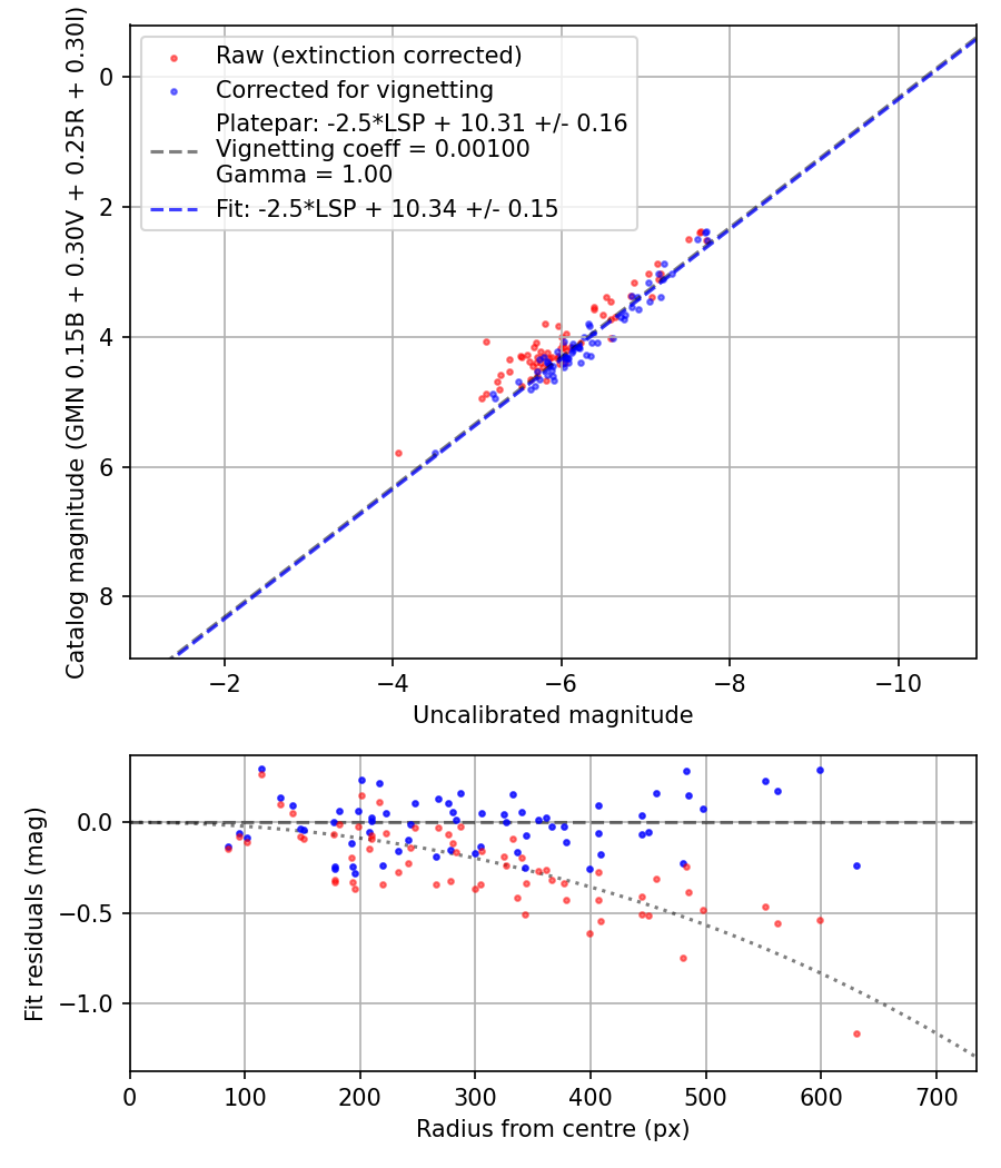 Photometry report