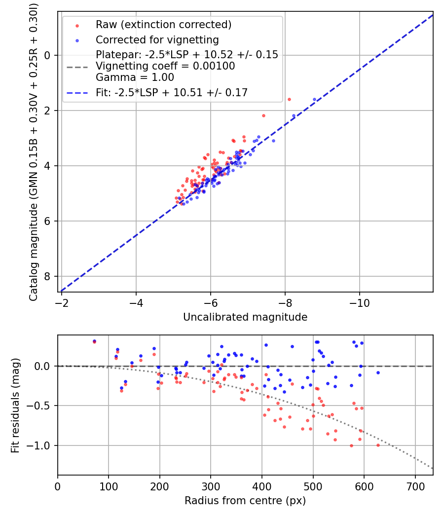 Photometry report