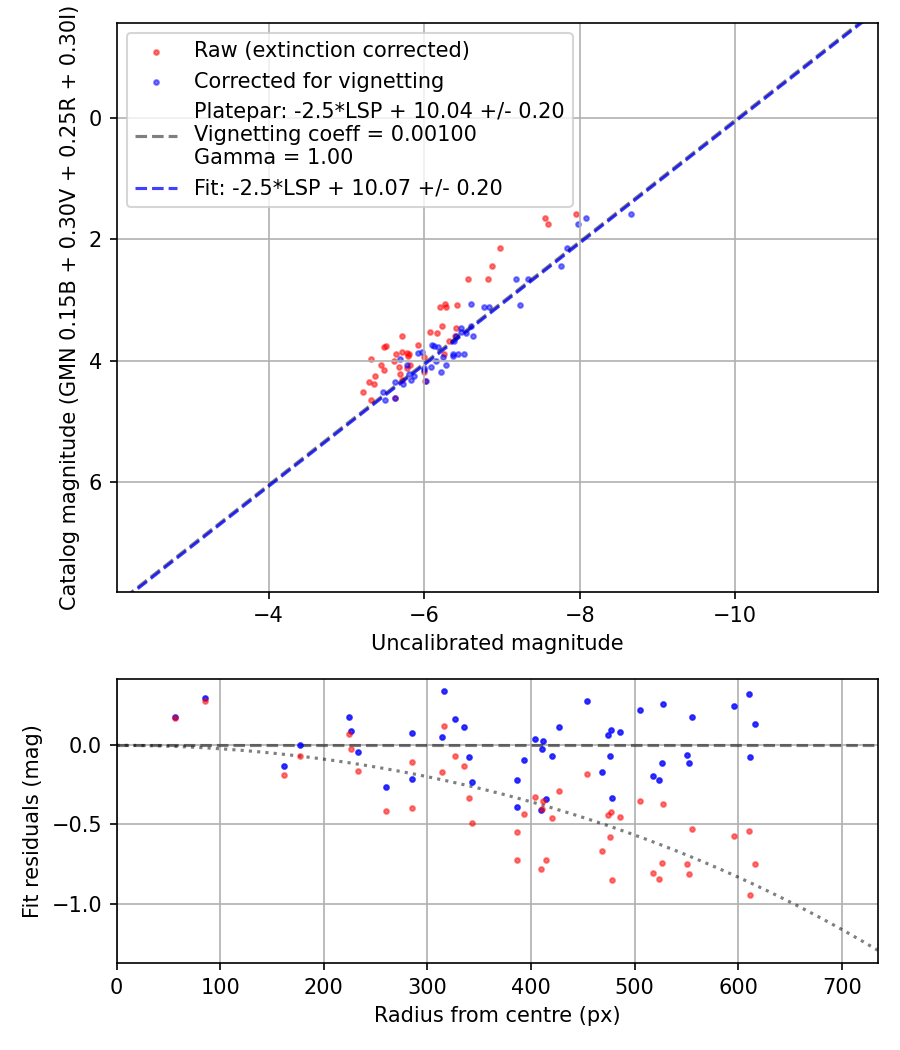 Photometry report