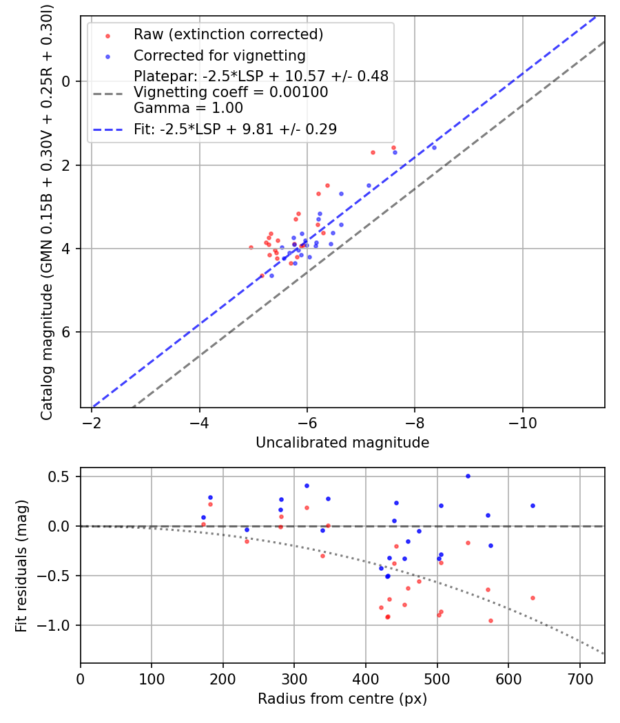Photometry report