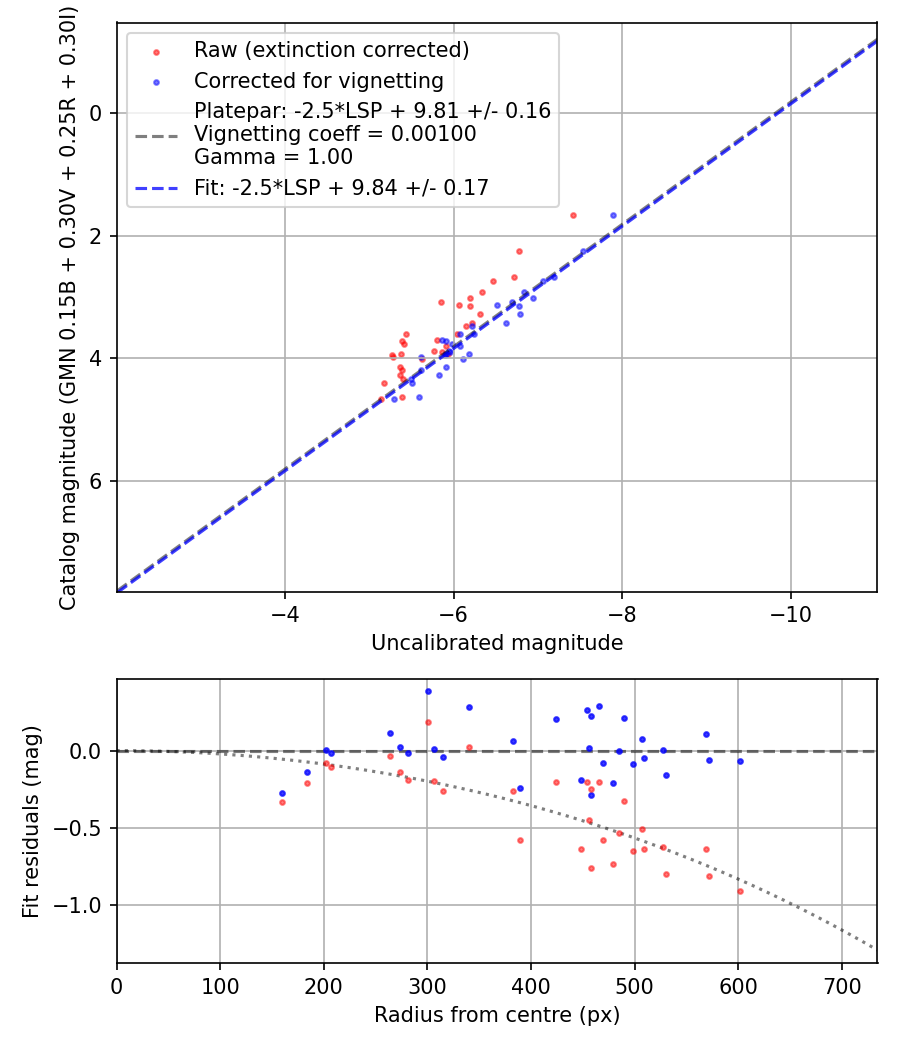 Photometry report