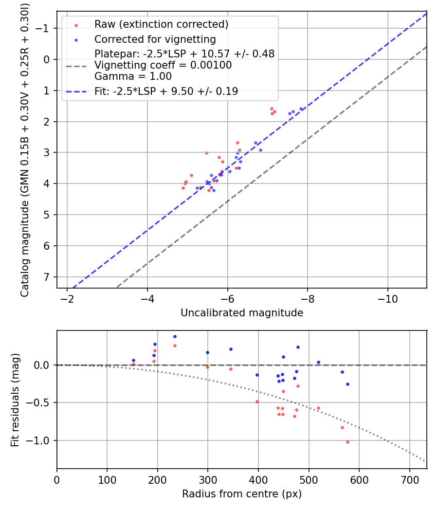 Photometry report