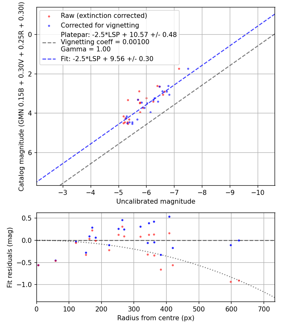 Photometry report