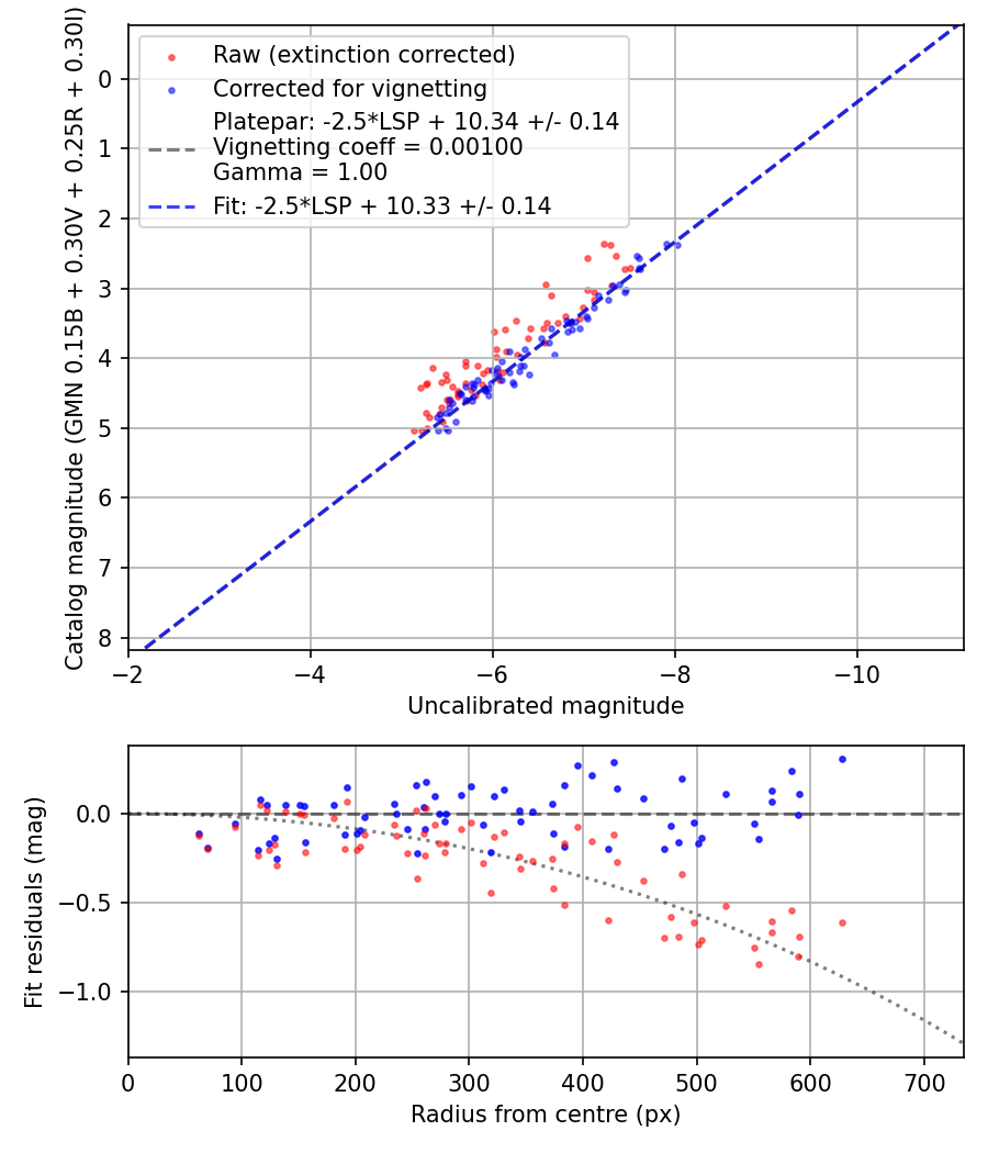 Photometry report