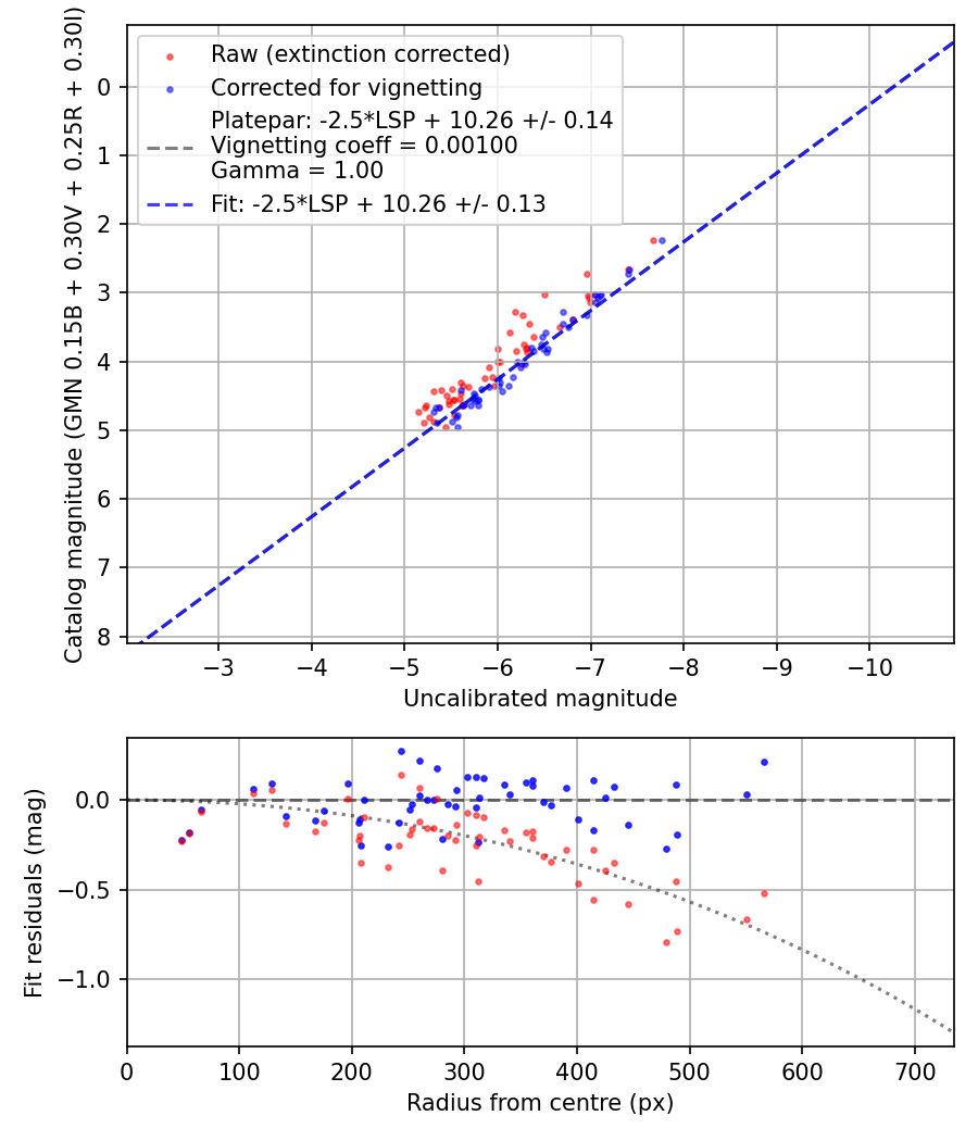 Photometry report