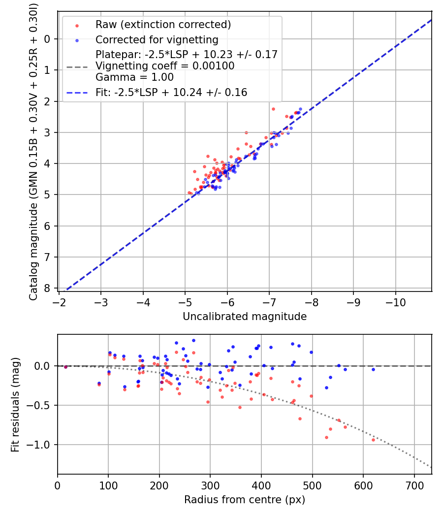 Photometry report