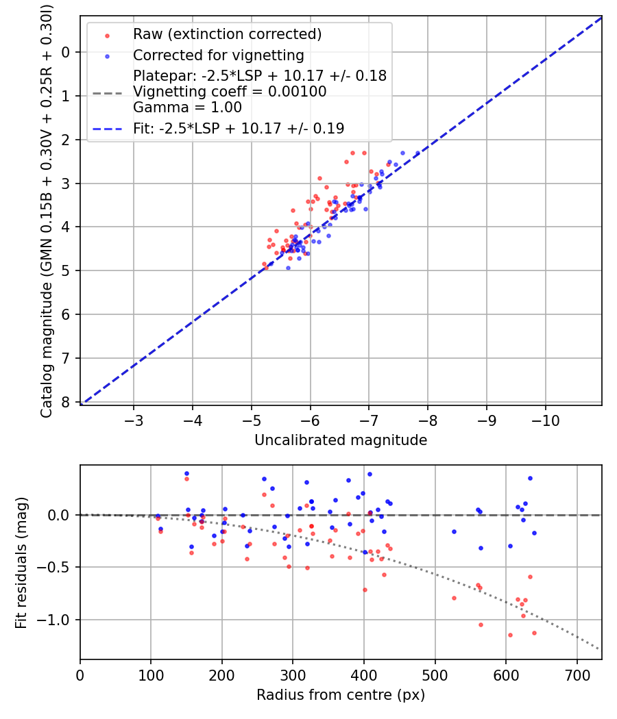 Photometry report