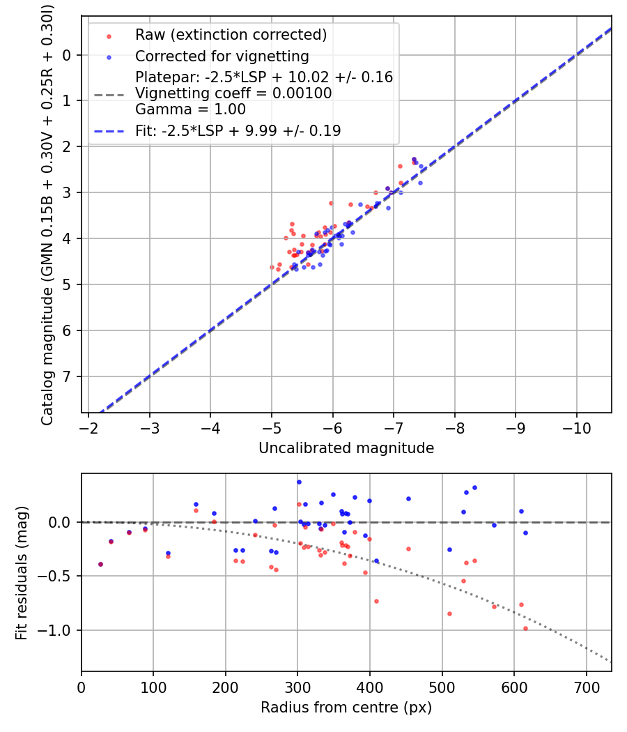 Photometry report