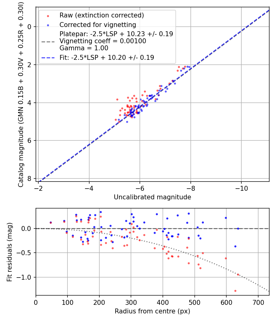 Photometry report