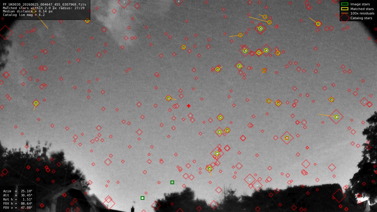 Astrometry report