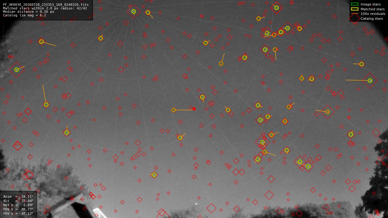 Astrometry report