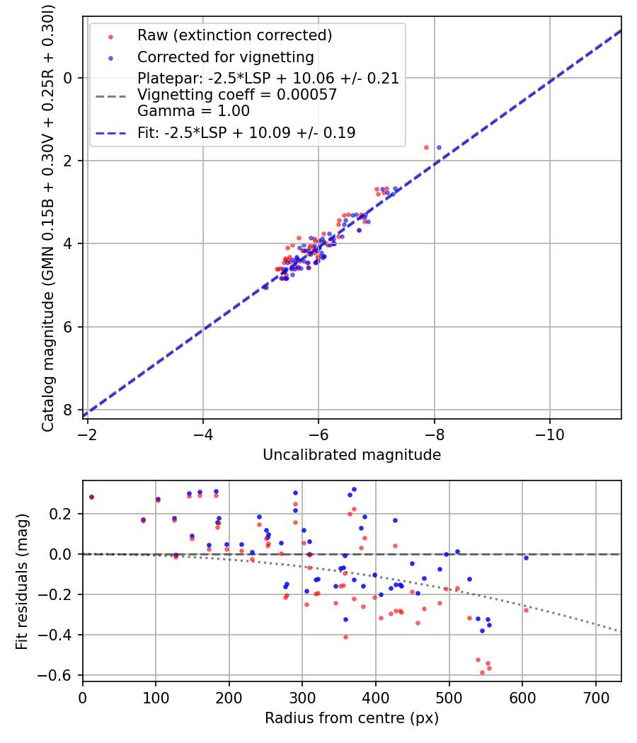 Photometry report