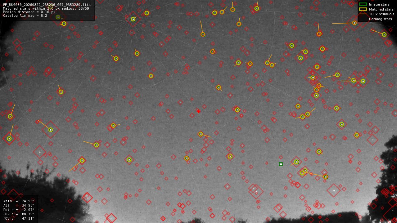 Astrometry report