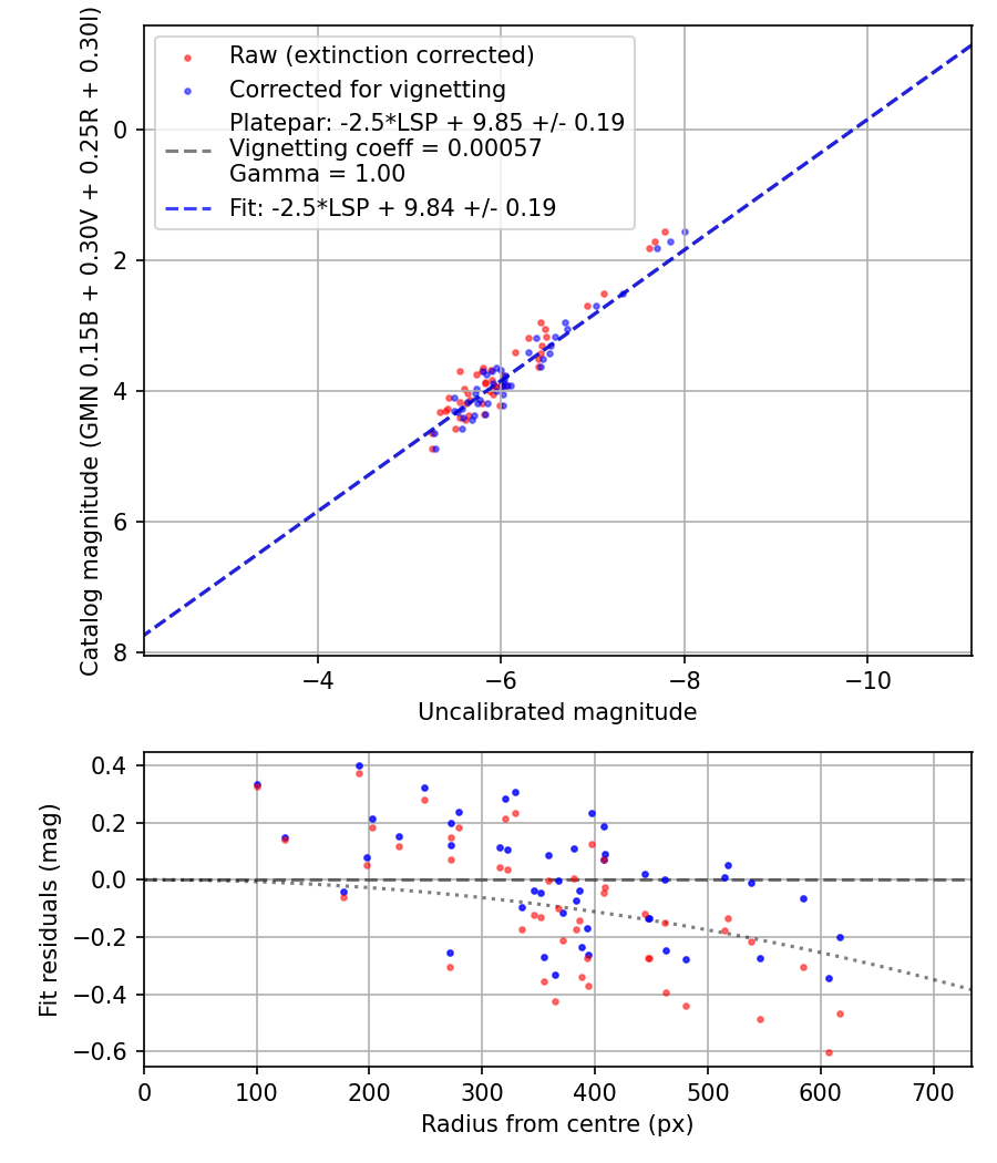Photometry report