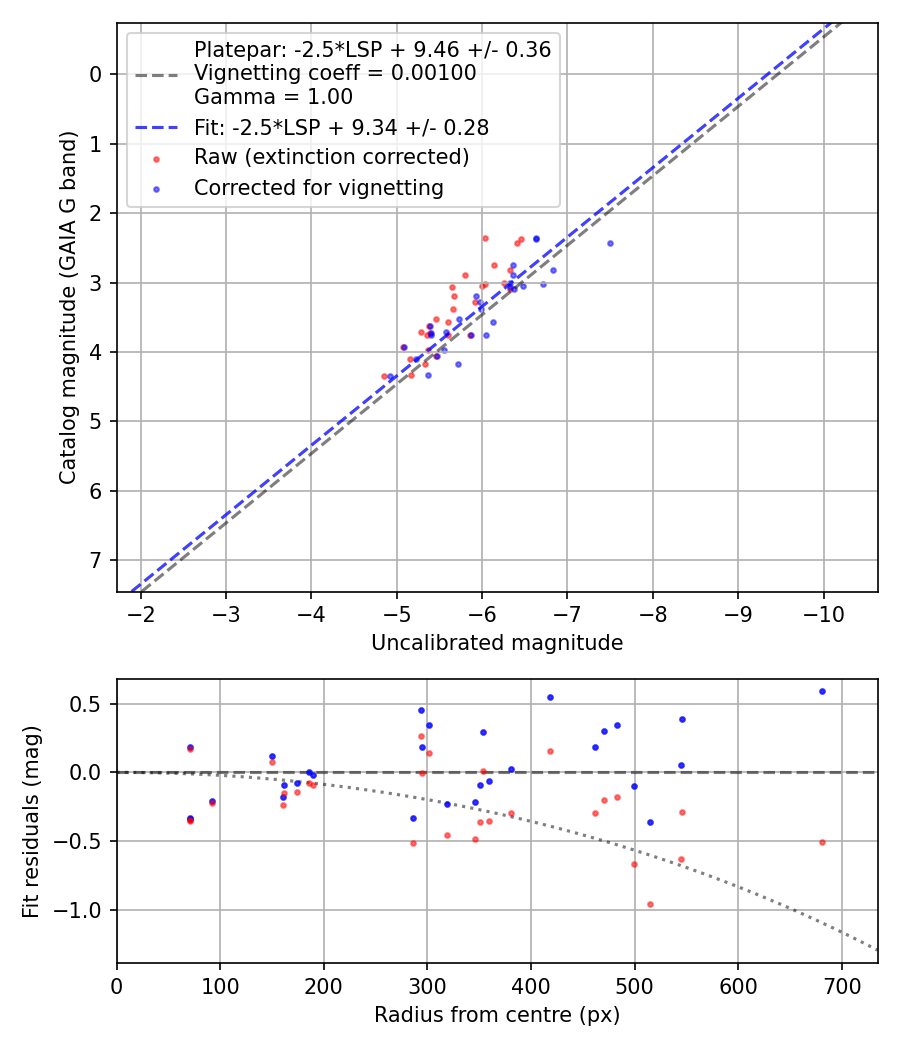 Photometry report