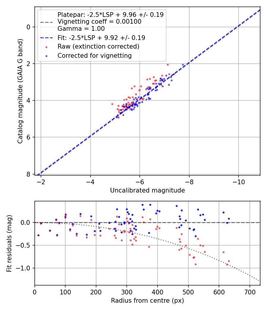 Photometry report