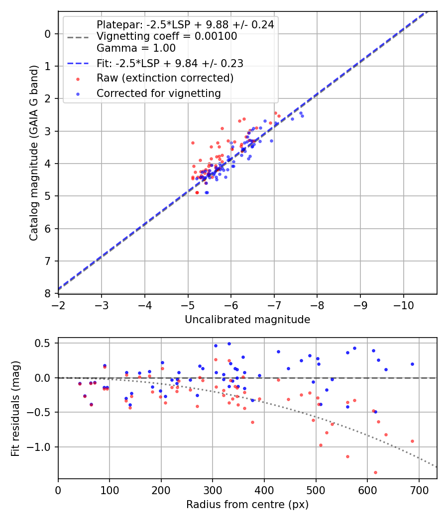 Photometry report
