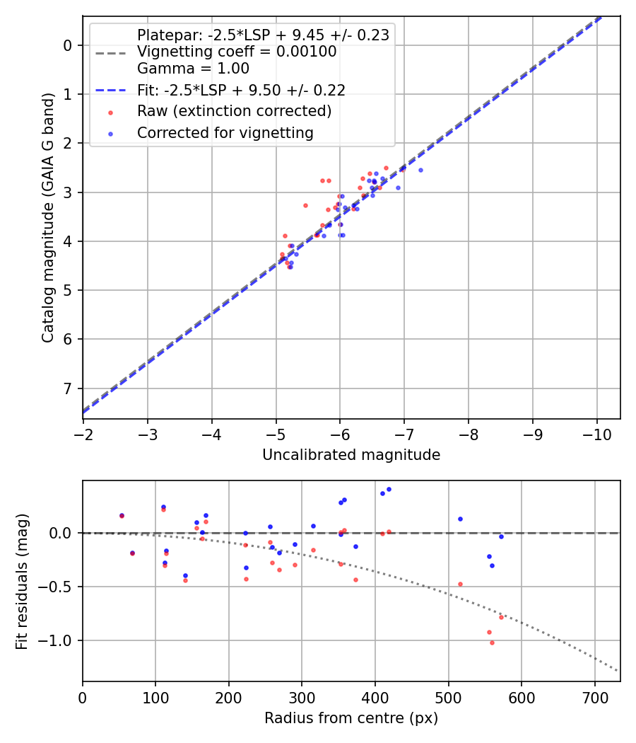Photometry report