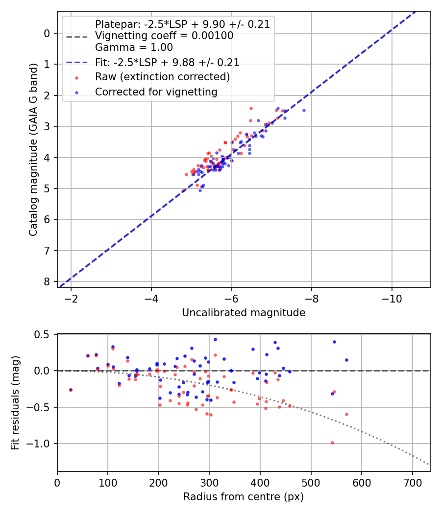 Photometry report