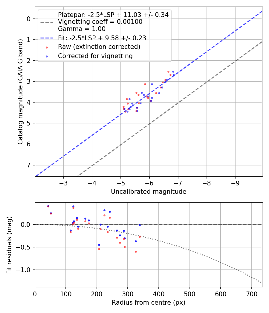 Photometry report