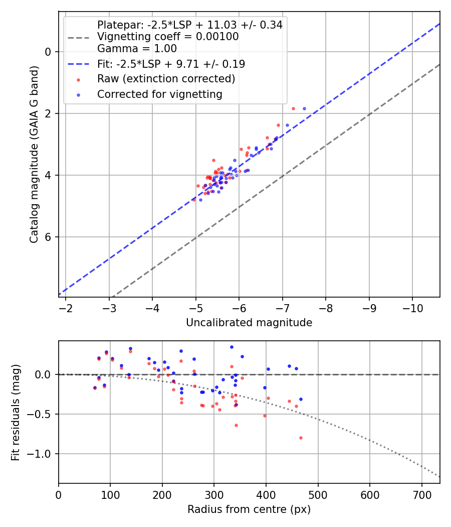 Photometry report