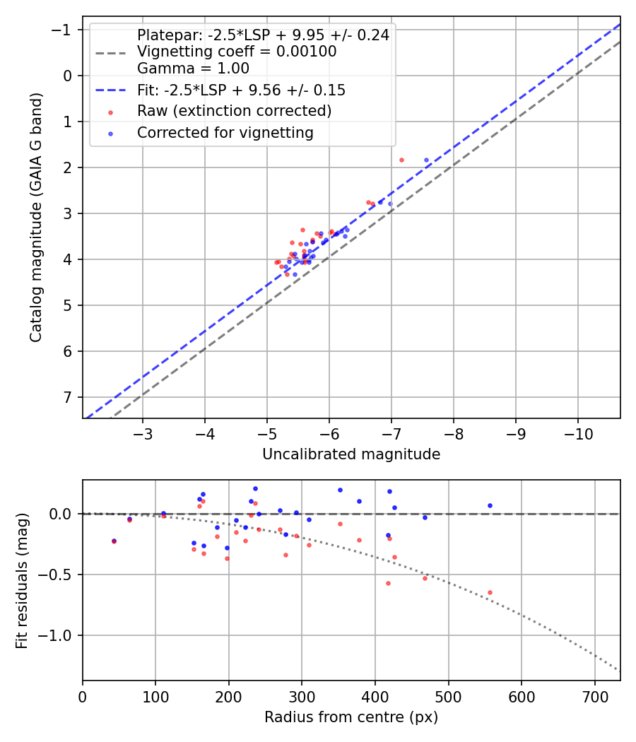 Photometry report