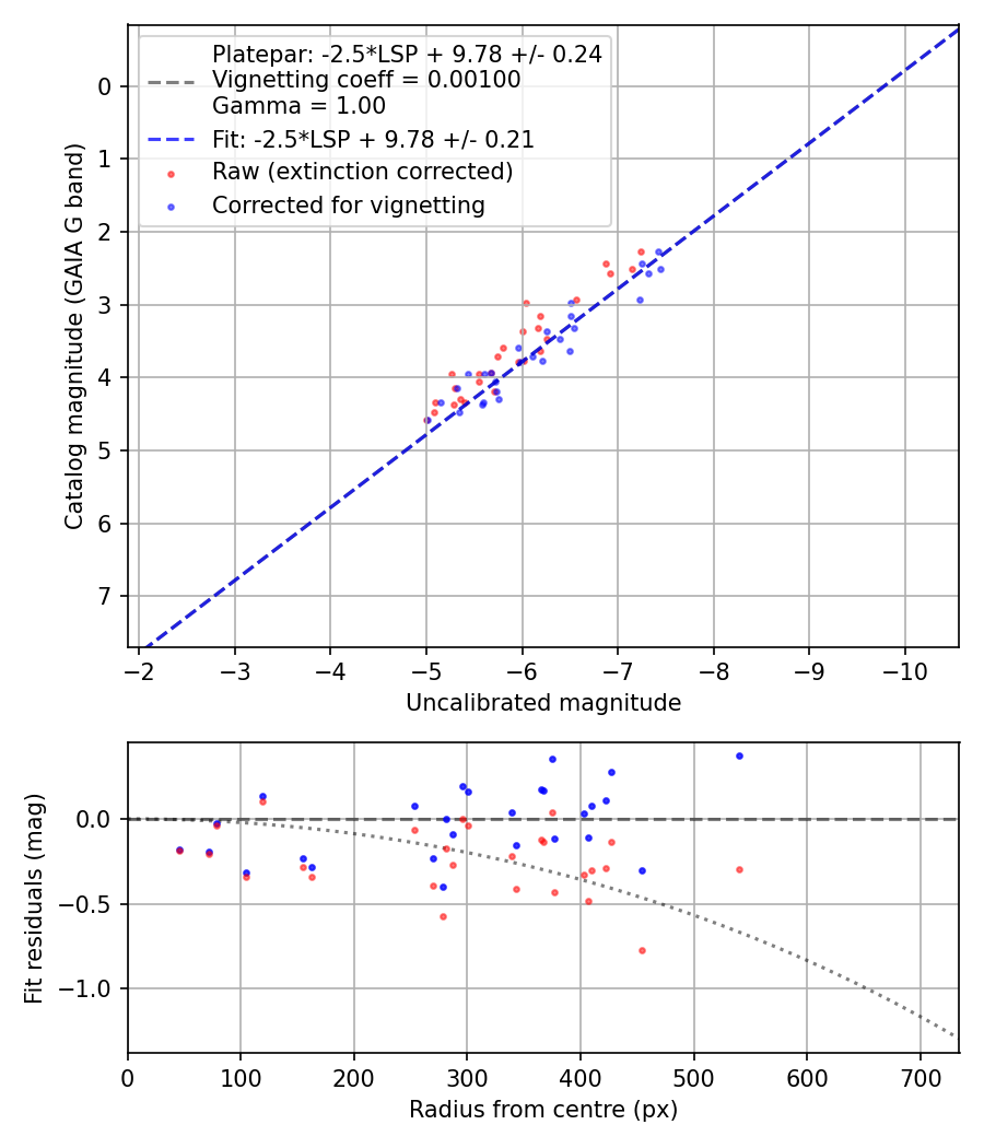 Photometry report