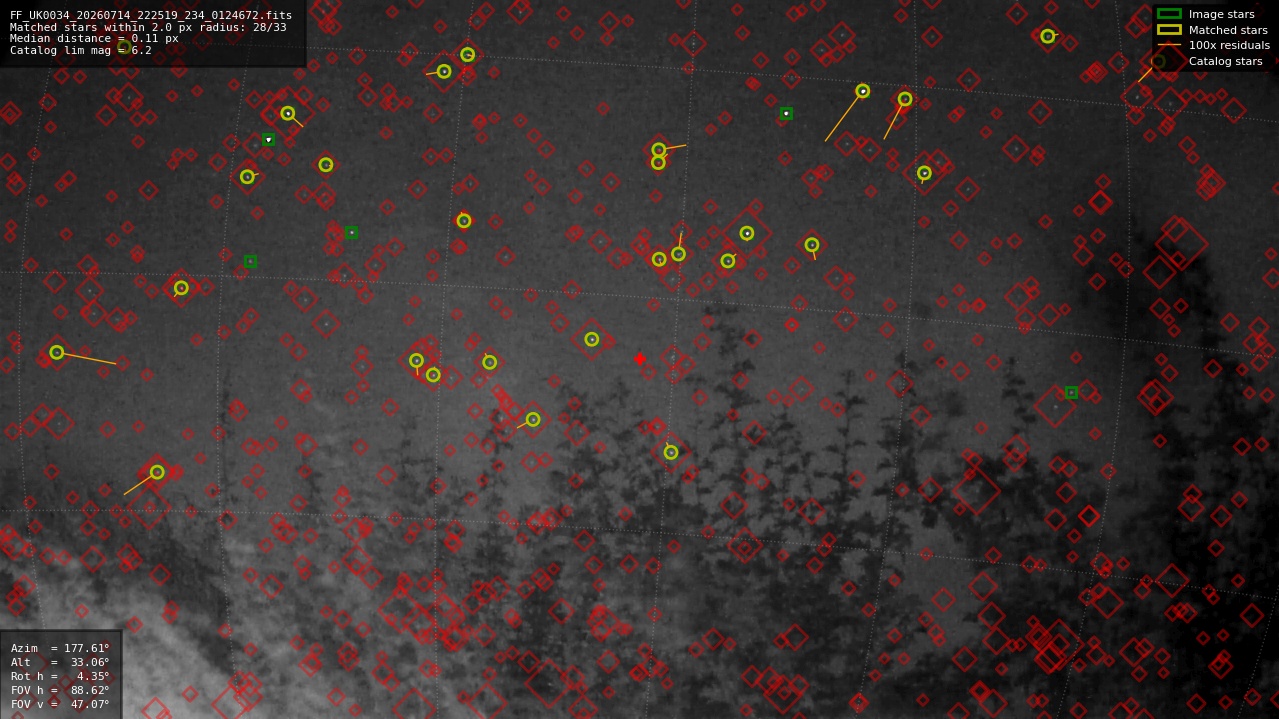 Astrometry report