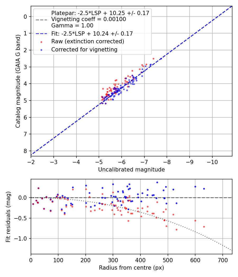 Photometry report