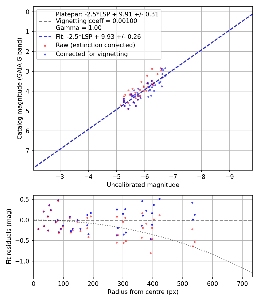 Photometry report