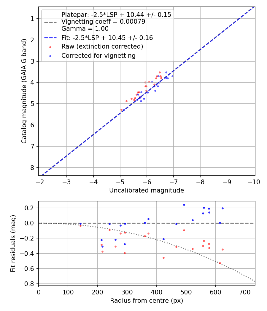 Photometry report