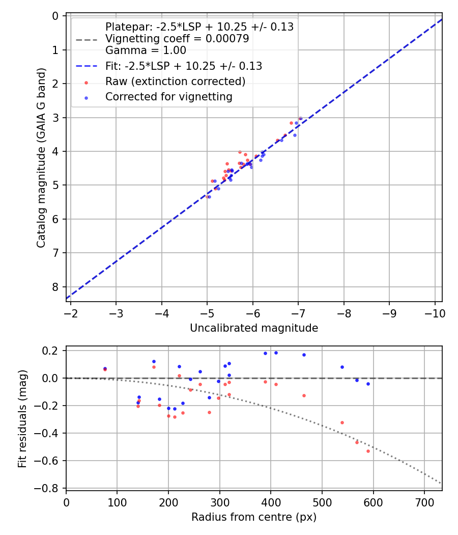 Photometry report