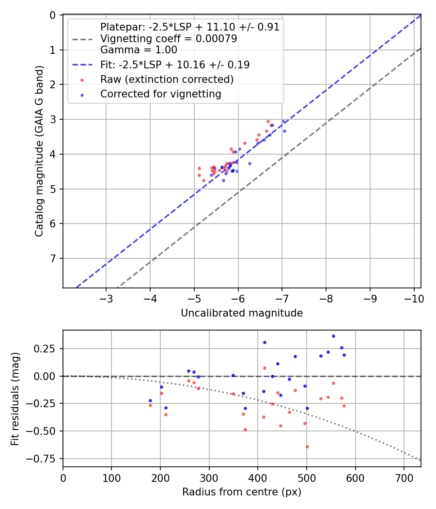 Photometry report