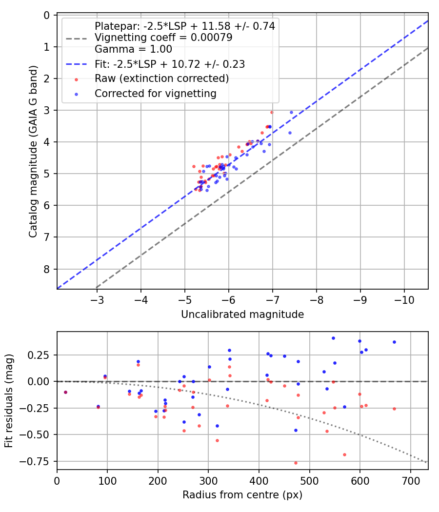 Photometry report