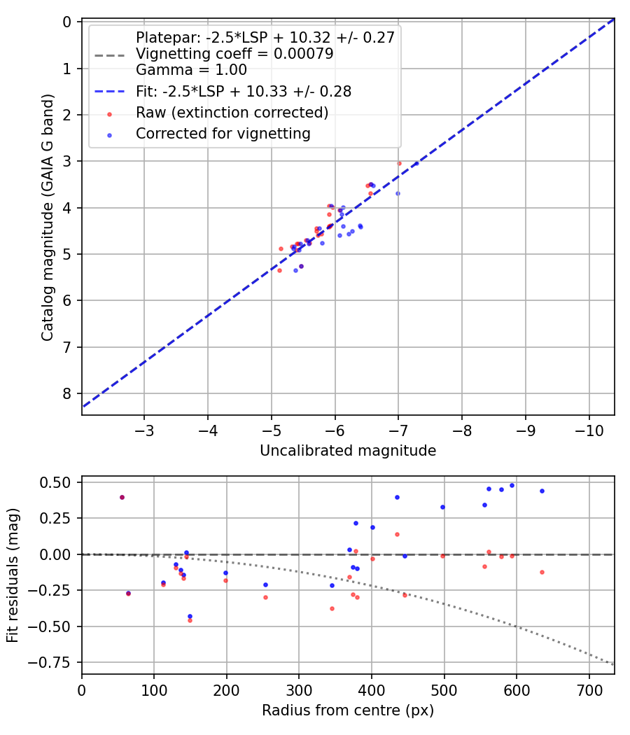 Photometry report